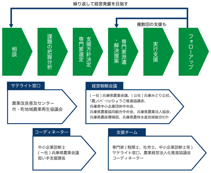 兵庫県農業経営相談所 一般社団法人兵庫県農業会議